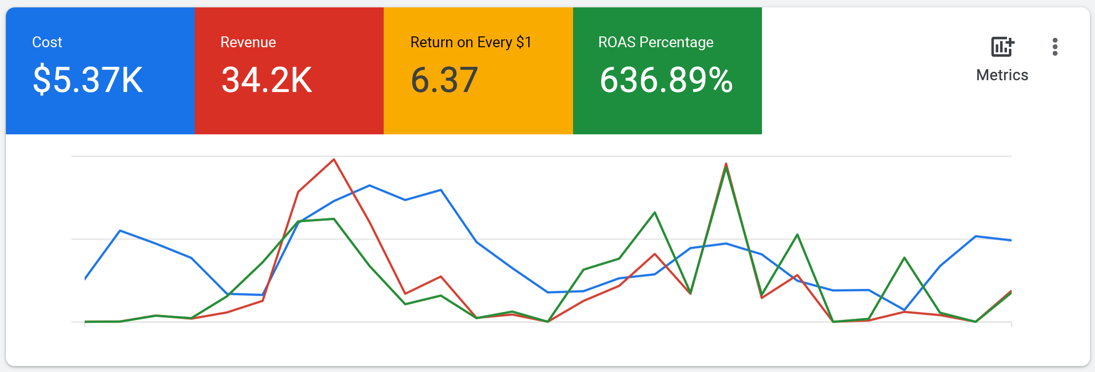 Example of a Google Ads accountb earning over $6 for every $1 spent on ads with is a ROAS of 6. Cost: $5,370, Revenue: $34,200, Return of every $1: $6.38, ROAS expressed as a percentage: 636,89%